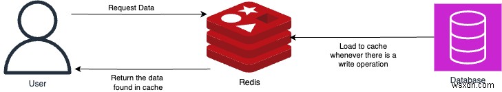 เร่งประสิทธิภาพของฐานข้อมูลทั่วโลกด้วย Redis Caching