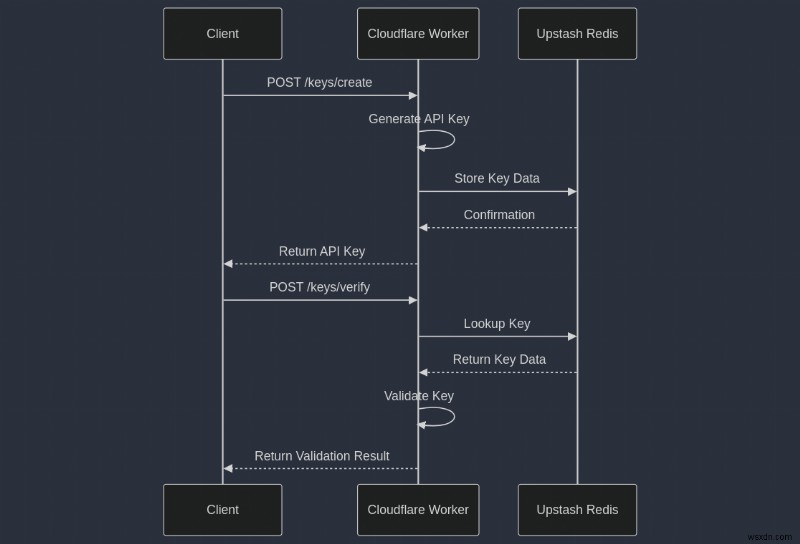 สร้างคีย์ API ที่ปลอดภัยด้วย Upstash Redis และ Cloudflare Workers:คำแนะนำทีละขั้นตอน