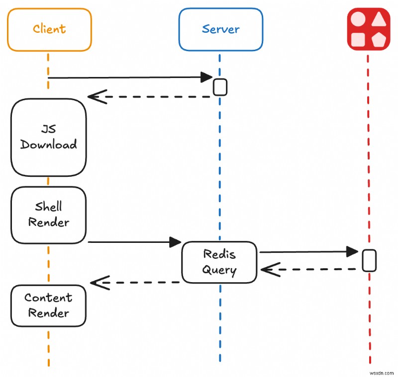 สร้างตัวนับการดูแบบเรียลไทม์ด้วยส่วนประกอบเซิร์ฟเวอร์ React