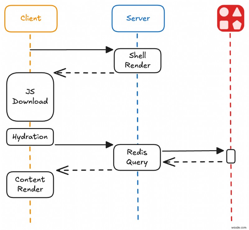 สร้างตัวนับการดูแบบเรียลไทม์ด้วยส่วนประกอบเซิร์ฟเวอร์ React