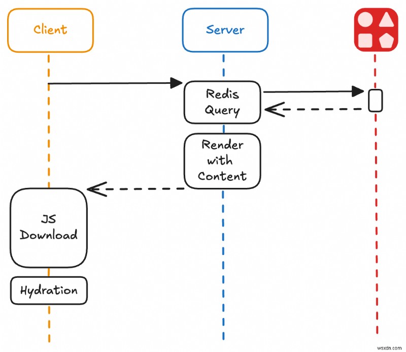 สร้างตัวนับการดูแบบเรียลไทม์ด้วยส่วนประกอบเซิร์ฟเวอร์ React