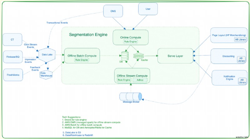 การสร้างแพลตฟอร์มการแบ่งส่วนที่มีความหน่วงต่ำด้วยตัวเชื่อมต่อ Upstash Kafka และ MongoDB