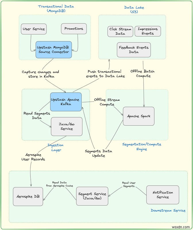 การสร้างแพลตฟอร์มการแบ่งส่วนที่มีความหน่วงต่ำด้วยตัวเชื่อมต่อ Upstash Kafka และ MongoDB