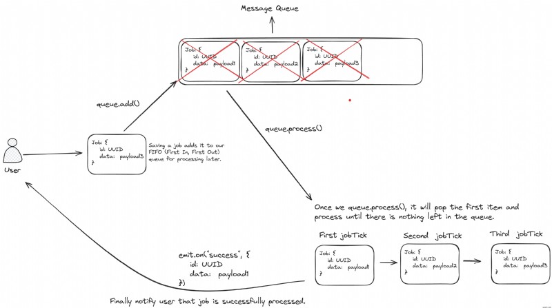 สร้างคิวข้อความที่กำหนดเองด้วยรายการ Redis และ TypeScript