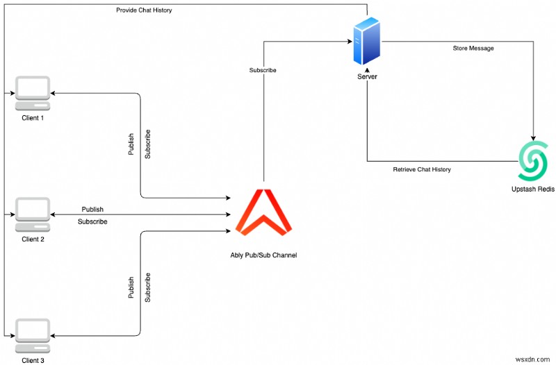 สร้างแอปแชทแบบเรียลไทม์ด้วย Ably, Upstash Redis และ Node.js