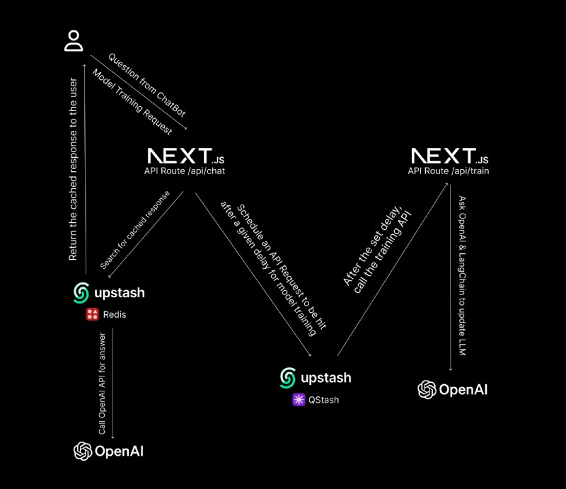 สร้าง Chatbot AI แบบกำหนดเองด้วย LangChain, Faiss และ Next.js – คู่มือปฏิบัติ