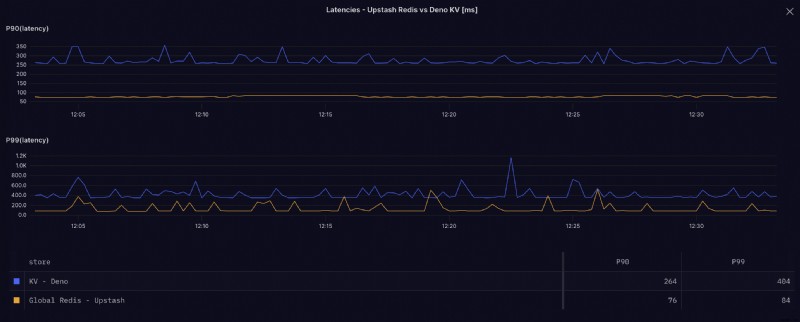 การเปรียบเทียบประสิทธิภาพและต้นทุน:Deno KV กับ Upstash Redis 
