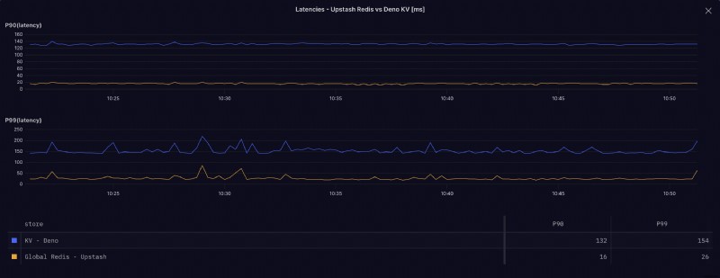 การเปรียบเทียบประสิทธิภาพและต้นทุน:Deno KV กับ Upstash Redis 