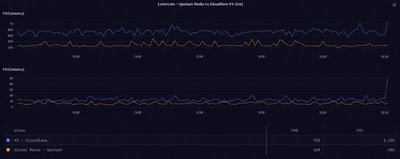 Cloudflare KV กับ Upstash Redis:เกณฑ์มาตรฐานประสิทธิภาพในโลกแห่งความเป็นจริง 