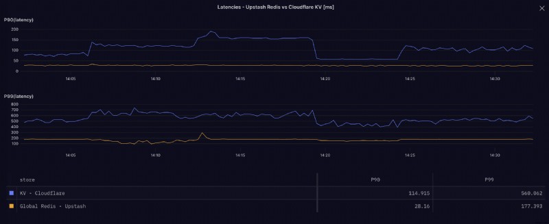 Cloudflare KV กับ Upstash Redis:เกณฑ์มาตรฐานประสิทธิภาพในโลกแห่งความเป็นจริง 
