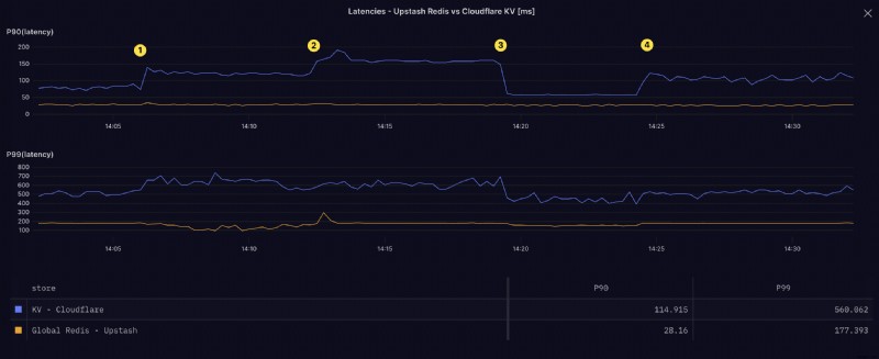 Cloudflare KV กับ Upstash Redis:เกณฑ์มาตรฐานประสิทธิภาพในโลกแห่งความเป็นจริง 