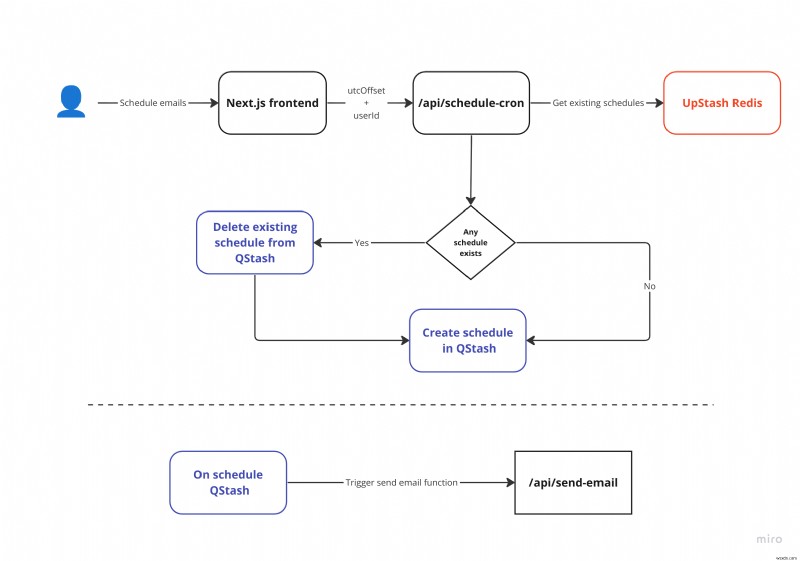 ส่งการแจ้งเตือนทางอีเมลทุกเมื่อที่คุณต้องการ:การกำหนดเขตเวลา–Aware ด้วย QStash 