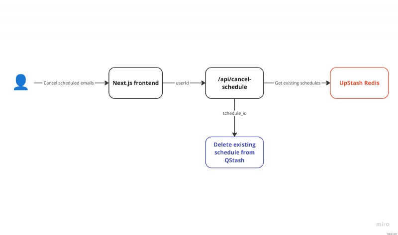 ส่งการแจ้งเตือนทางอีเมลทุกเมื่อที่คุณต้องการ:การกำหนดเขตเวลา–Aware ด้วย QStash 