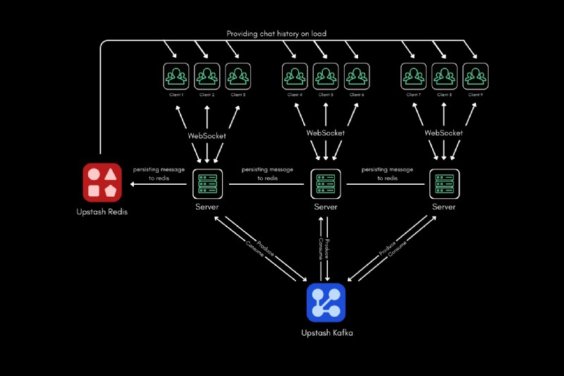 สร้างแอปแชทแบบเรียลไทม์ด้วย Upstash Kafka, Redis และ Next.js 