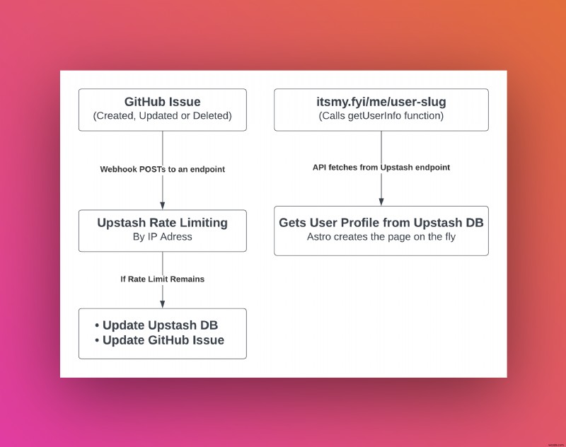 สร้างทางเลือก LinkTree แบบโอเพ่นซอร์สฟรีด้วย Astro, Upstash และ GitHub 