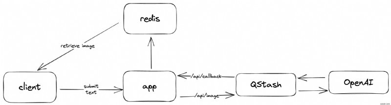 การปรับปรุงโครงการ OpenAI ด้วย Redis &Upstash:กรณีการใช้งานและคุณสมบัติในอนาคต 