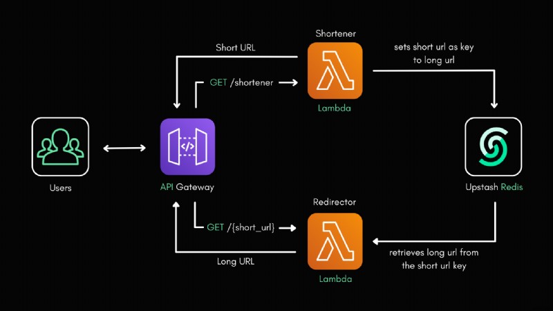 สร้างตัวย่อ URL แบบไร้เซิร์ฟเวอร์ด้วย AWS Lambda, Python และ Upstash Redis 