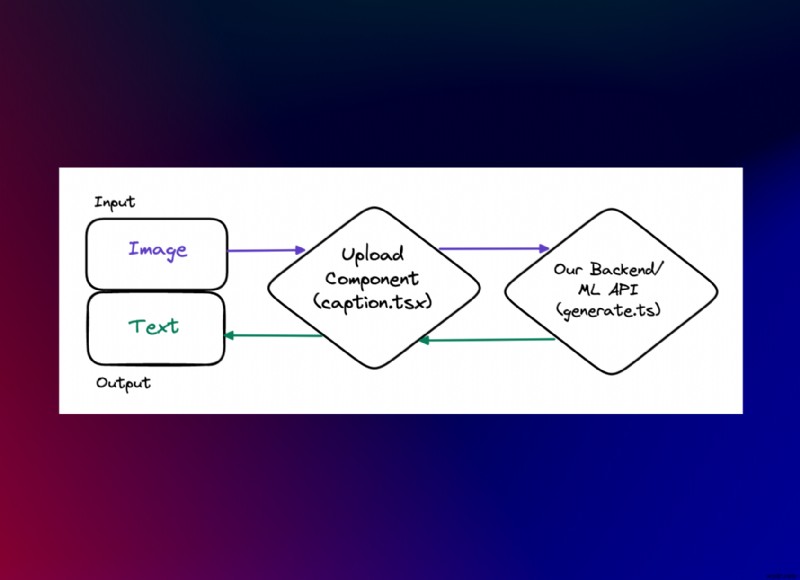 สร้างแอปคำบรรยายภาพที่ขับเคลื่อนด้วย AI ด้วย Next.js, Replicate และ Redis 