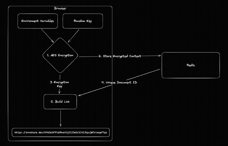 Upstash เพิ่มพลังให้กับการแบ่งปันตัวแปร Env ที่ปลอดภัยบน EnvShare ได้อย่างไร 