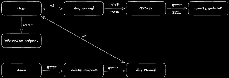 ระบบตอบสนองเหตุฉุกเฉินแบบเรียลไทม์:ใช้ประโยชน์จาก Upstash, Redis และ QStash