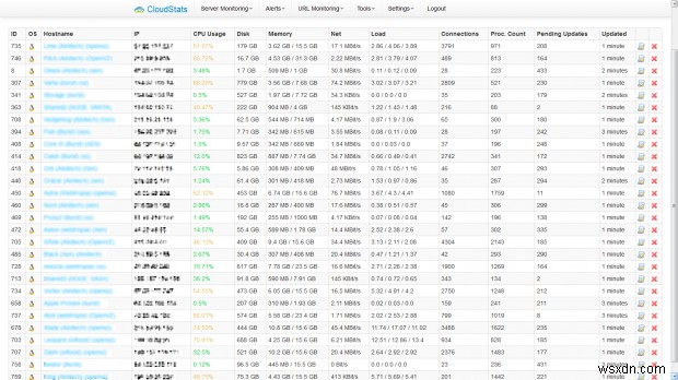 CloudStats.me – เซิร์ฟเวอร์ Linux ที่ครอบคลุมและการตรวจสอบเว็บไซต์จากคลาวด์ 