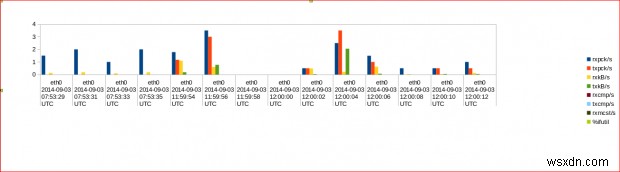 การตรวจสอบประสิทธิภาพ Master Linux ด้วยคำสั่ง Sysstat ที่จำเป็น 20 คำสั่ง (mpstat, pidstat, iostat, sar) 
