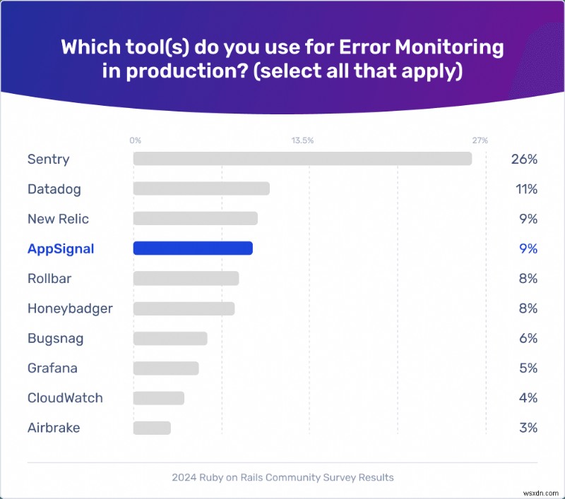 AppSignal ติดอันดับ 5 อันดับแรกในแบบสำรวจชุมชน Rails ปี 2024 