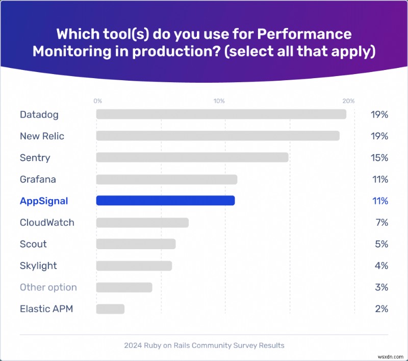 AppSignal ติดอันดับ 5 อันดับแรกในแบบสำรวจชุมชน Rails ปี 2024 