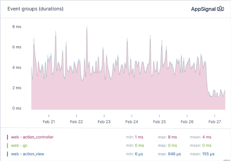 ตรวจสอบประสิทธิภาพแอป Ruby on Rails ของคุณอย่างมีประสิทธิภาพด้วย AppSignal