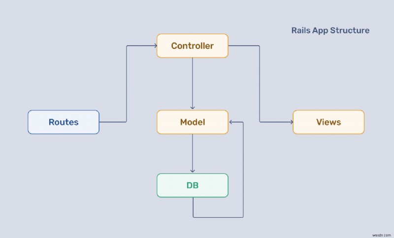 Ruby on Rails กับ Hanami:การเลือก Web Framework ที่เหมาะสมสำหรับโครงการของคุณ 