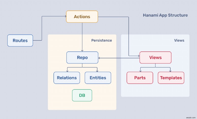 Ruby on Rails กับ Hanami:การเลือก Web Framework ที่เหมาะสมสำหรับโครงการของคุณ 