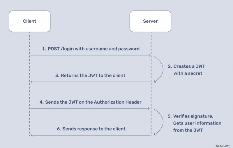 เสริมสร้างแอป Ruby ของคุณด้วย Secure JSON Web Tokens (JWT)