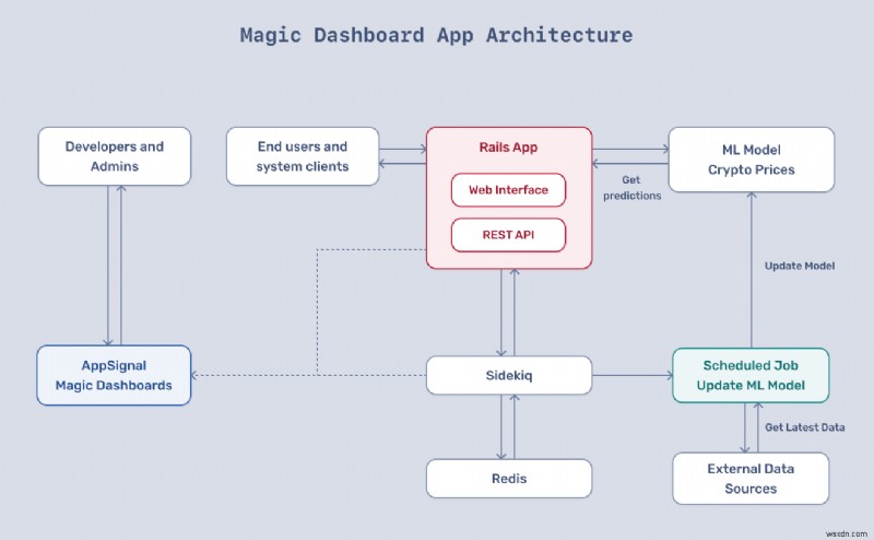ยกระดับการตรวจสอบประสิทธิภาพแอป Ruby ด้วย Magic Dashboards 