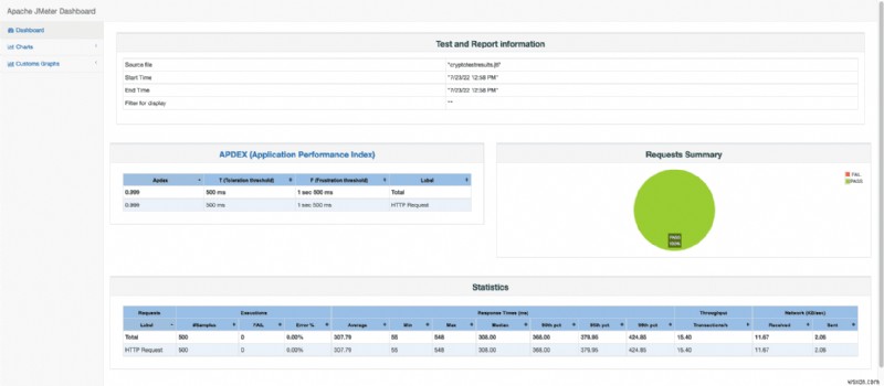 ยกระดับการตรวจสอบประสิทธิภาพแอป Ruby ด้วย Magic Dashboards 