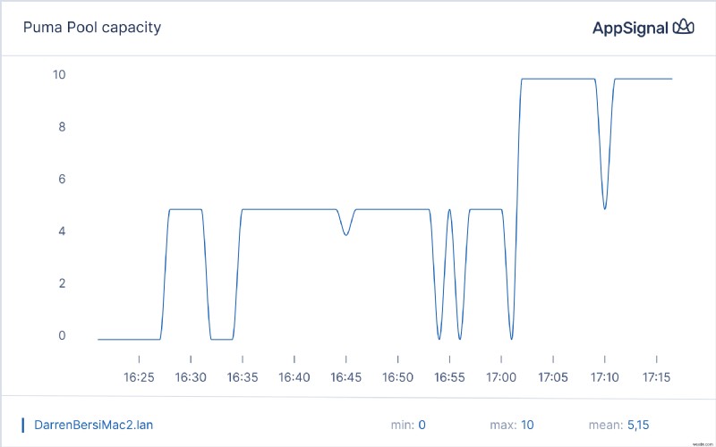 ยกระดับการตรวจสอบประสิทธิภาพแอป Ruby ด้วย Magic Dashboards 