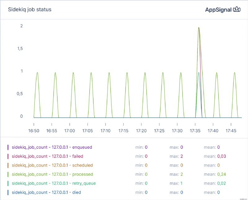 ยกระดับการตรวจสอบประสิทธิภาพแอป Ruby ด้วย Magic Dashboards 