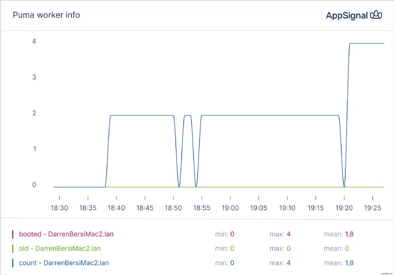 ยกระดับการตรวจสอบประสิทธิภาพแอป Ruby ด้วย Magic Dashboards 