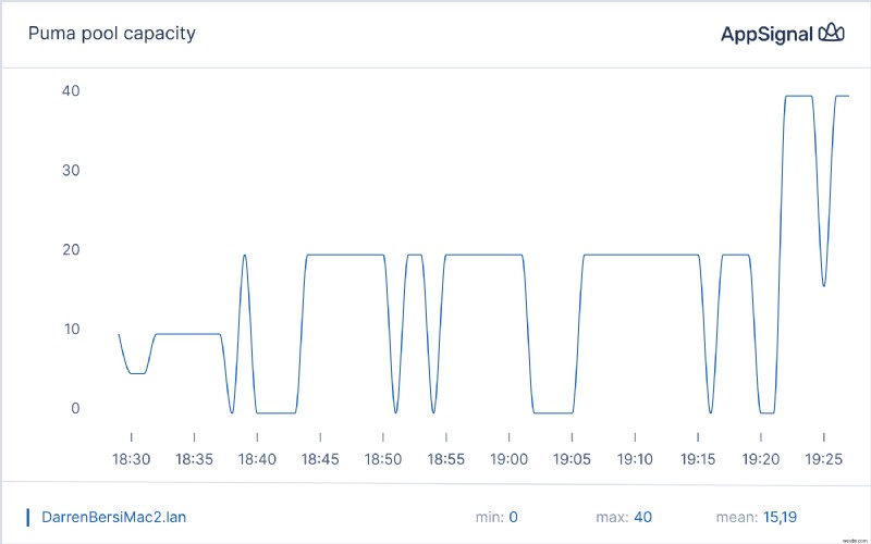 ยกระดับการตรวจสอบประสิทธิภาพแอป Ruby ด้วย Magic Dashboards 