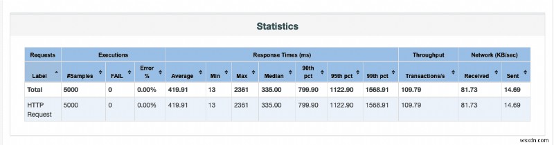 ยกระดับการตรวจสอบประสิทธิภาพแอป Ruby ด้วย Magic Dashboards 