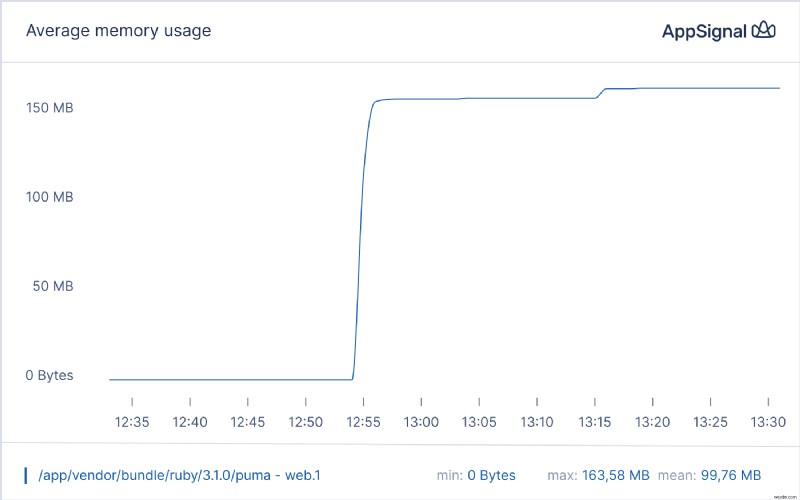 การเรียนรู้ Ruby:ตรวจจับและแก้ไขการรั่วไหลของหน่วยความจำอย่างมีประสิทธิภาพ 
