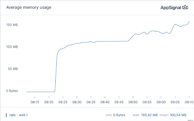 การเรียนรู้ Ruby:ตรวจจับและแก้ไขการรั่วไหลของหน่วยความจำอย่างมีประสิทธิภาพ 