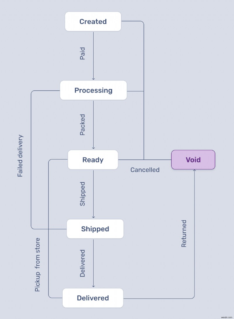 การเรียนรู้เครื่องจักรของรัฐใน Ruby:คู่มือปฏิบัติ 