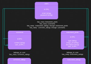 การเรียนรู้ความหลากหลายใน Ruby on Rails:คู่มือปฏิบัติ 