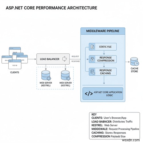 การเพิ่มประสิทธิภาพและความสามารถในการปรับขนาดสูงสุดใน ASP.NET Core:กลยุทธ์ที่ได้รับการพิสูจน์แล้ว 