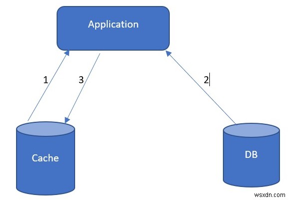 การใช้รูปแบบ Cache‑Aside กับ ASP.NET Core และ Azure Redis Cache