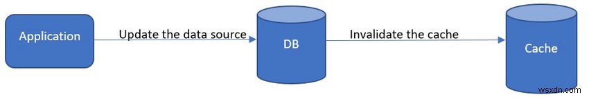 การใช้รูปแบบ Cache‑Aside กับ ASP.NET Core และ Azure Redis Cache