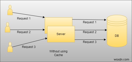 วิธีติดตั้งและกำหนดค่า Redis Cache:คู่มือฉบับสมบูรณ์ 