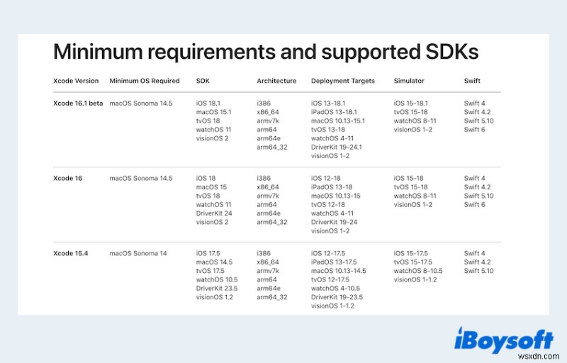 แก้ไขข้อผิดพลาด ไม่รองรับ Xcode เวอร์ชันนี้ บน macOS – คำแนะนำทีละขั้นตอน