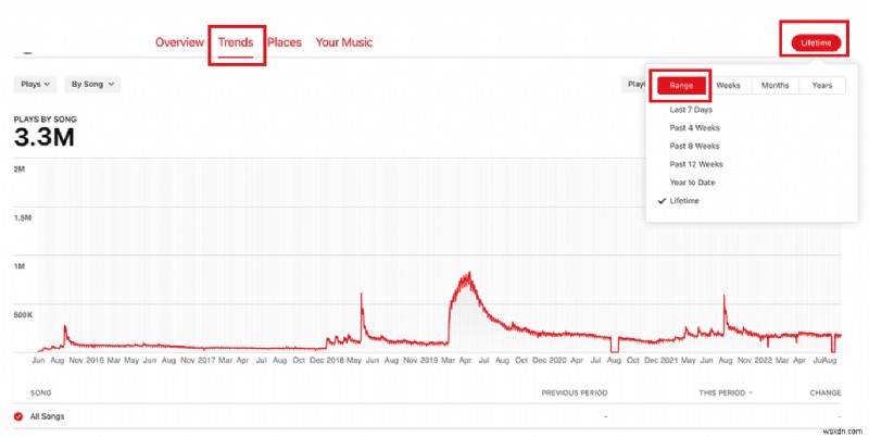 วิธีเข้าถึงเพลย์ลิสต์เล่นซ้ำรายเดือนของ Apple Music ในปี 2024 