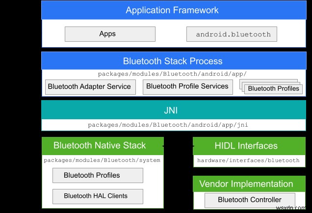 เพิ่มความน่าเชื่อถือของ Bluetooth Android:เคล็ดลับที่ได้รับการพิสูจน์แล้วสำหรับการเชื่อมต่อที่สอดคล้องกัน